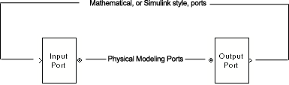 Input and Output Port blocks are used to connect blocks with physical modeling ports.