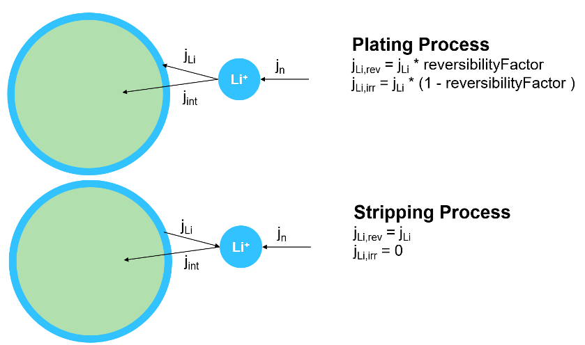 Diagram of the plating and stripping processes.