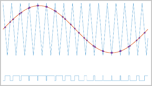 A sine modulation wave is plotted over a high‑frequency triangle carrier wave. Sampling points appear at each intersection between the sine wave and the carrier wave. These points generate a corresponding PWM pulse train shown below the plot.