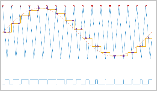 A sine modulation wave is overlaid on a high‑frequency triangle carrier wave. Sampling points appear only at the upper peaks of the carrier wave, with comparison taken at the next intersection between the modulation and carrier waves. A PWM pulse train generated from these events is displayed below the plot.