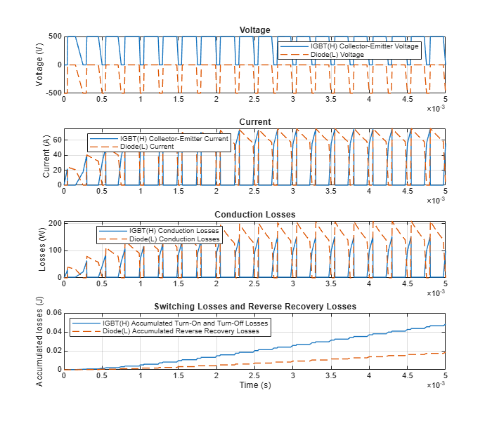 Figure InfineonIGBTHalfBridge contains 4 axes objects. Axes object 1 with title Voltage, ylabel Voltage (V) contains 2 objects of type line. These objects represent IGBT(H) Collector-Emitter Voltage, Diode(L) Voltage. Axes object 2 with title Current, ylabel Current (A) contains 2 objects of type line. These objects represent IGBT(H) Collector-Emitter Current, Diode(L) Current. Axes object 3 with title Conduction Losses, ylabel Losses (W) contains 2 objects of type line. These objects represent IGBT(H) Conduction Losses, Diode(L) Conduction Losses. Axes object 4 with title Switching Losses and Reverse Recovery Losses, xlabel Time (s), ylabel Accumulated losses (J) contains 2 objects of type line. These objects represent IGBT(H) Accumulated Turn-On and Turn-Off Losses, Diode(L) Accumulated Reverse Recovery Losses.