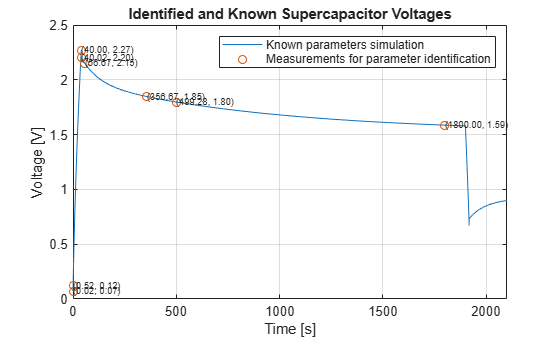 Figure contains an axes object. The axes object with title Identified and Known Supercapacitor Voltages, xlabel Time [s], ylabel Voltage [V] contains 10 objects of type line, text. One or more of the lines displays its values using only markers These objects represent Known parameters simulation, Measurements for parameter identification.