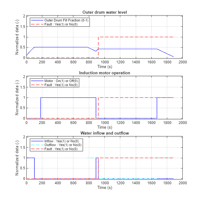 Figure sscv_washing_machine_fault_analysis contains 3 axes objects. Axes object 1 with title Outer drum water level, xlabel Time (s), ylabel Normalized data (-) contains 2 objects of type line. These objects represent Outer Drum Fill Fraction (0-1), Fault : Yes(1) or No(0). Axes object 2 with title Induction motor operation, xlabel Time (s), ylabel Normalized data (-) contains 2 objects of type line. These objects represent Motor : On(1) or Off(0), Fault : Yes(1) or No(0). Axes object 3 with title Water inflow and outflow, xlabel Time (s), ylabel Normalized data (-) contains 3 objects of type line. These objects represent Inflow : Yes(1) or No(0), Outflow : Yes(1) or No(0), Fault : Yes(1) or No(0).