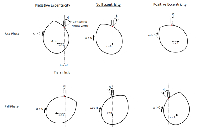 Cam and follower schematic showing the effect of eccentricity and phase on pressure angle