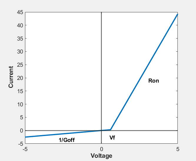 Diode current plot