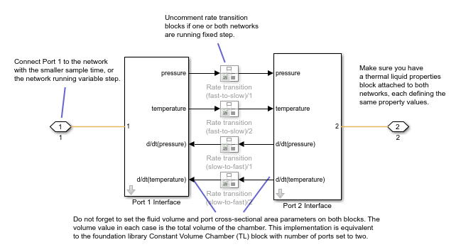 Network Coupler (Constant Volume Chamber (TL)) subsystem diagram