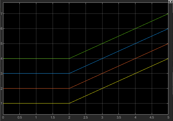 Plot of signal output values