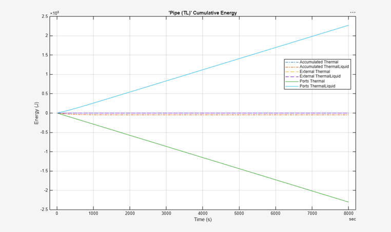 Energy usage plot for pipe