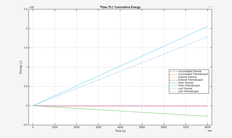 Exergy usage plot for pipe