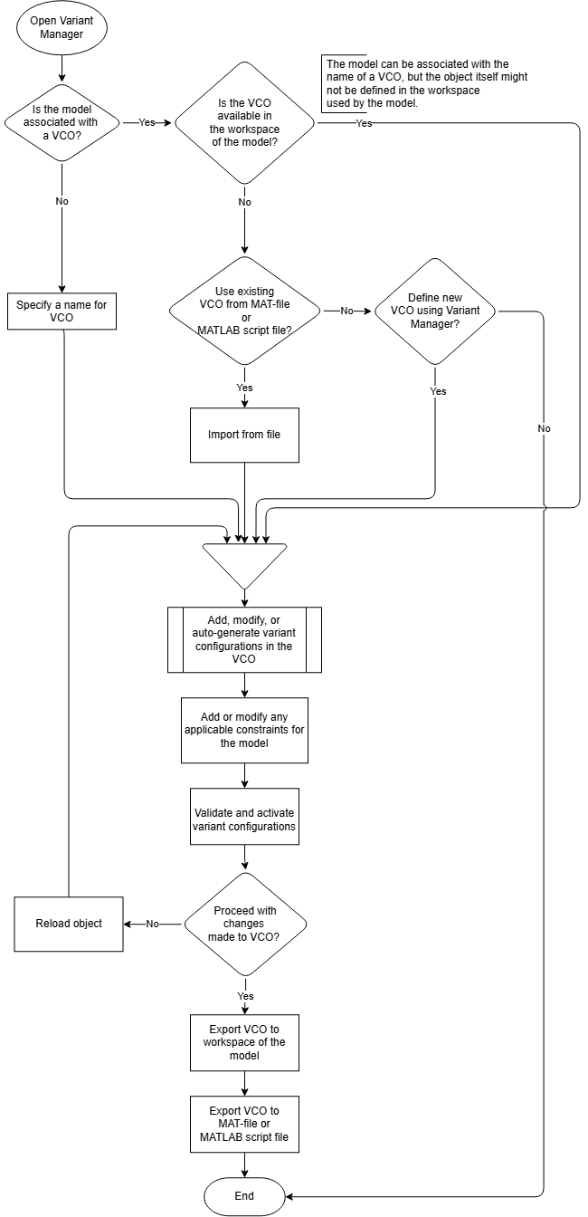 Variant Manager Workflow to Set Up Variant Configurations for Models ...