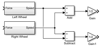The Subsystem block named Left Wheel is above the Subsystem block named Right Wheel. The input port of both blocks is named Force, and the output port is naemd Speed. Both output port connect to an Add block that connects to a Gain block with the value of 1/2. Both output ports also connect to a Subtract block that subtracts the speed of the left wheel from the speed of the right wheel and then connects to a Gain block with a value of 1/2.