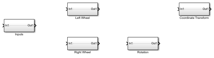 Five Subsystem blocks have the names: Inputs, Left Wheel, Right Wheel, Rotation, and Coordinate Transformation.