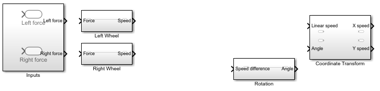 The five Subsystem blocks are shown with previews of the subsystem contents visible. In the Subsystem block named Inputs, Outport blocks named Left force and Right force are visible.