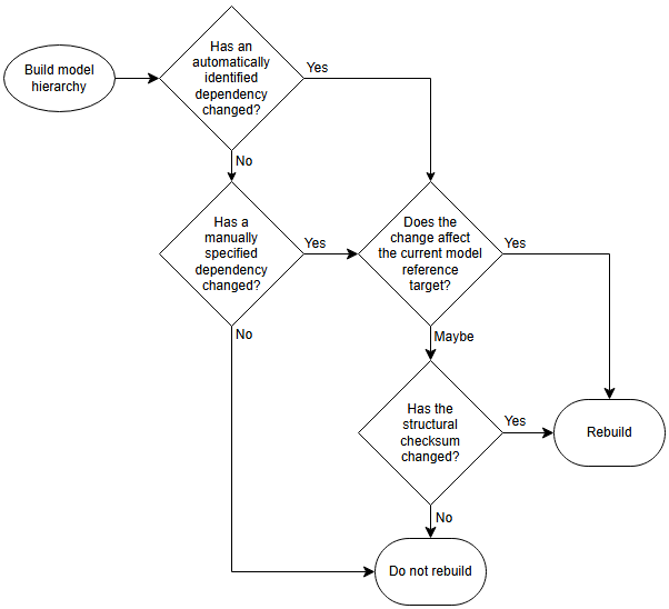 Flow chart for when to rebuild model reference targets