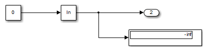 Simulink model with Constant 0 feeding a natural log block, producing -inf output