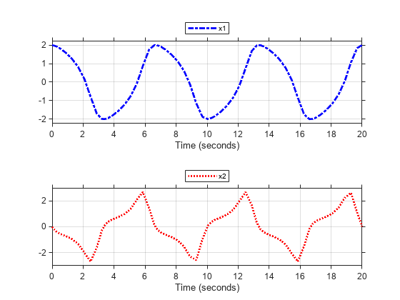 Figure contains 2 axes objects. Axes object 1 with xlabel Time (seconds) contains an object of type line. This object represents x1. Axes object 2 with xlabel Time (seconds) contains an object of type line. This object represents x2.