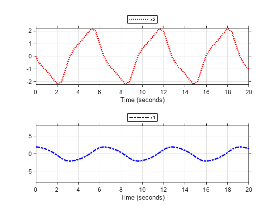 Figure contains 2 axes objects. Axes object 1 with xlabel Time (seconds) contains an object of type line. This object represents x2. Axes object 2 with xlabel Time (seconds) contains an object of type line. This object represents x1.