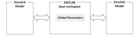 Diagram that represents the MATLAB base workspace as a block containing global parameters, and Simulink models as blocks to either side, connected with the base workspace by double-sided arrows