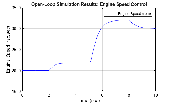 Triggered Subsystem を使用したエンジン タイミングのモデル化