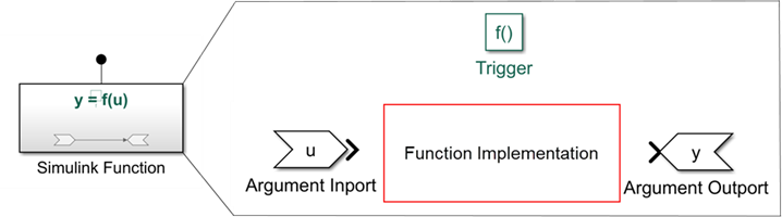 Simulink Function block with view of inside the subsystem.