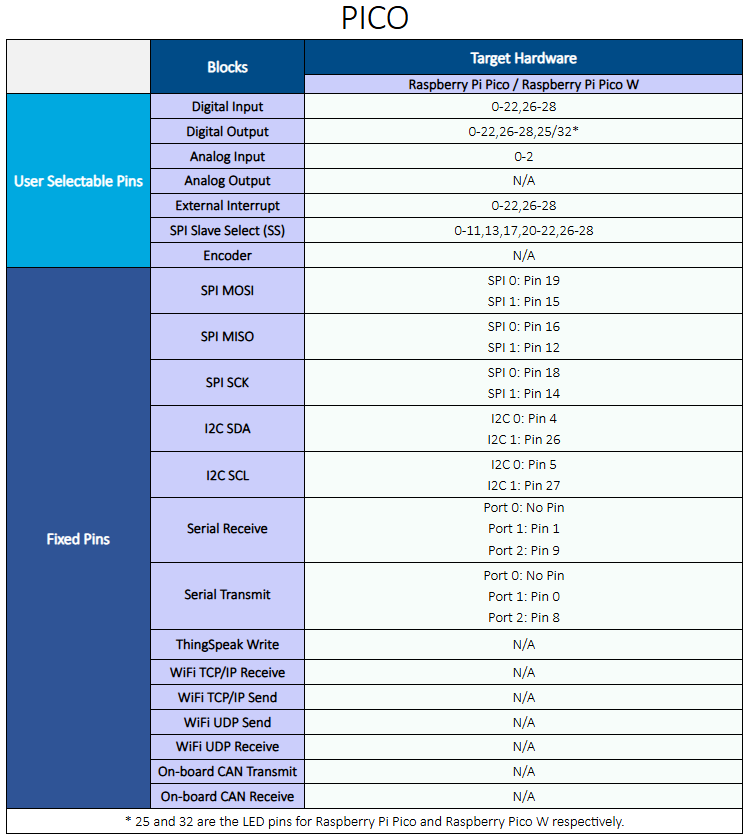 Raspberry Pi Pico hardware board pin configuration