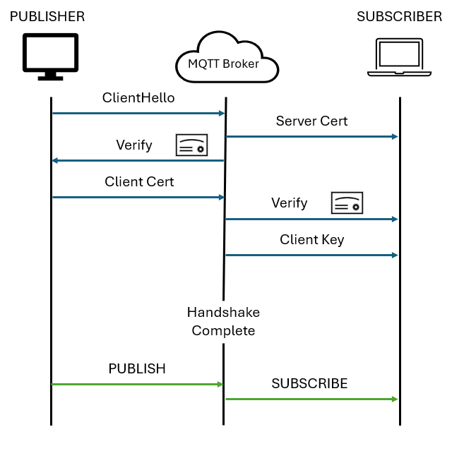 Arduino MQTT Handshake Between Publisher and Subscriber