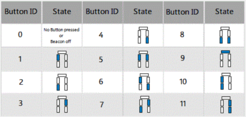 Button ID Table