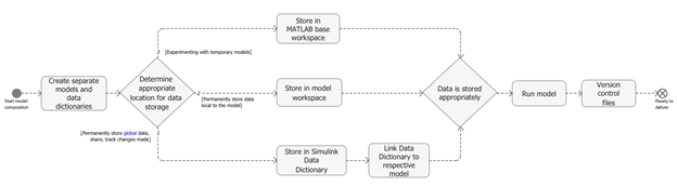 Flowchart for interface and data management