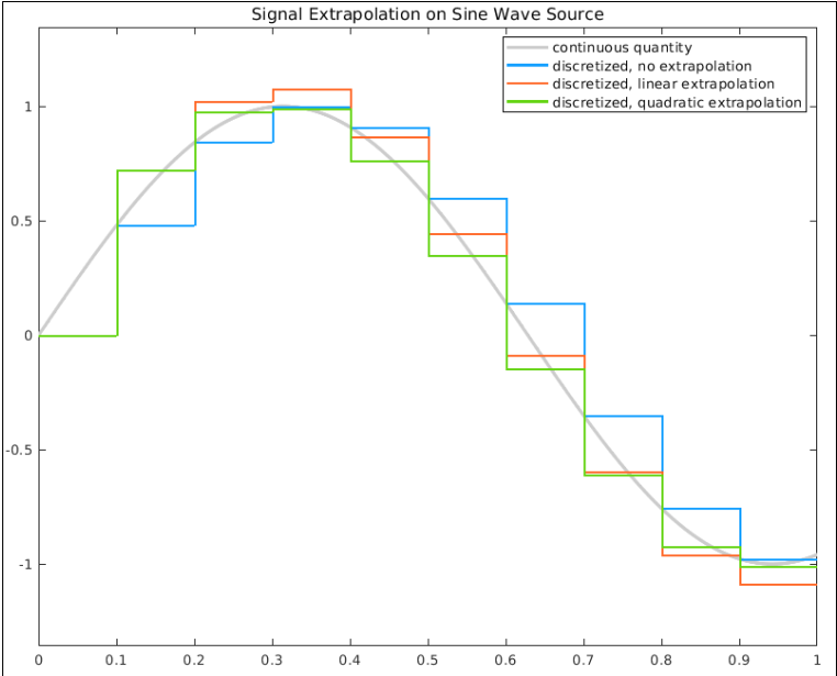 Signal extrapolation of a Sine wave source