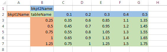 An Excel spreadsheet. A2 contains the name of the first breakpoint. B1 contains the name of the second breakpoint. B2 contains the name of the table. Column B and row 2 contain the two breakpoints. The rest of the sheet stores the table.