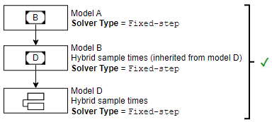 Model hierarchy with only fixed-step solver types