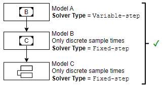 Model hierarchy with mixed solver types that are compatible