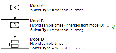 Model hierarchy with only variable-step solver types