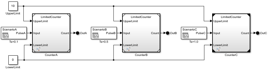 Three Model blocks display the name of the referenced model (LimitedCounter) on their block icons.