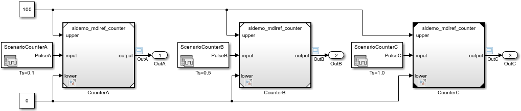 Each Model block receives three input signals and returns one output signal.