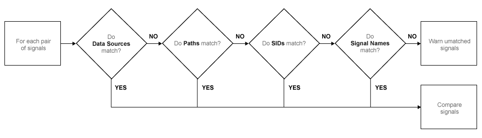 Flow chart of how the Simulation Data Inspector aligns signals between runs. For each pair of signals, the Simulation Data Inspector determines in order whether there is a match in Data Sources, Paths, SIDs, and Signal Names. If there is a match, the Simulation Data Inspector compares the signals. If there is not match, the Simulation Data Inspector warns that there are unmatched signals.