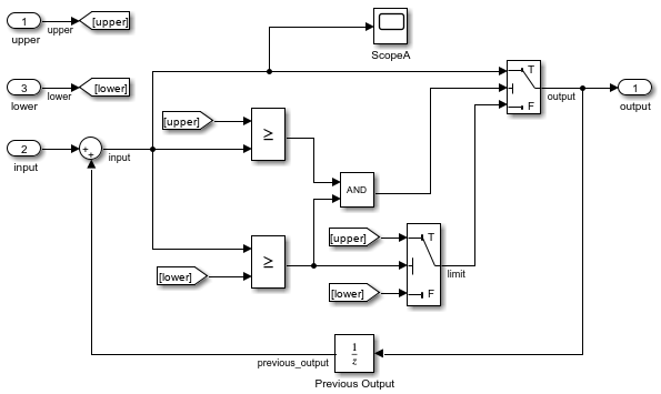 Blocks that represent model input and output are part of the block diagram for the model.