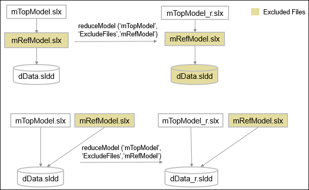 Variant reducer excludes a dependent data dictionary of a referenced model specified for exclusion when the referenced model is used by the top model. When the referenced model is not used by the top model, the data dictionary is not excluded.