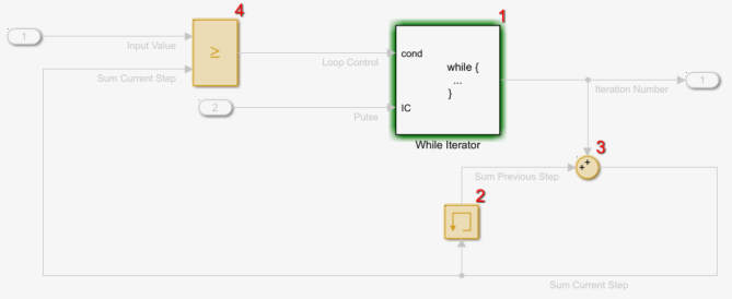 A portion of the canvas displays the subsystem contents when the simulation pauses on the While Iterator block.