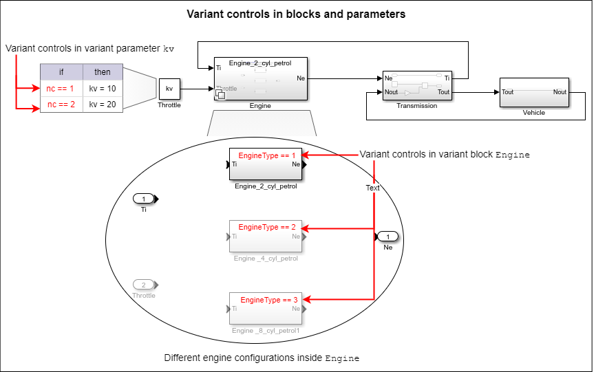 Model with variant controls in variant block and in variant parameter