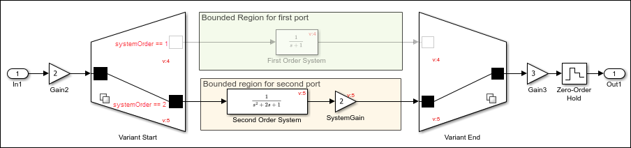 First-order and second-order systems within a bounded region formed by Variant Start and Variant End blocks, with the second-order system active