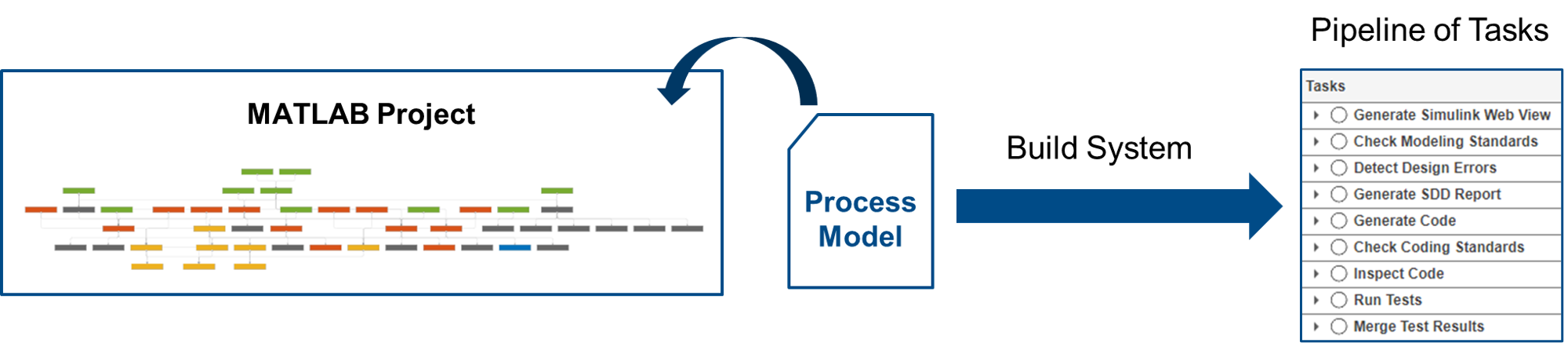 Graphic showing build system applying process model to a MATLAB project and generating a pipeline of tasks in Process Advisor