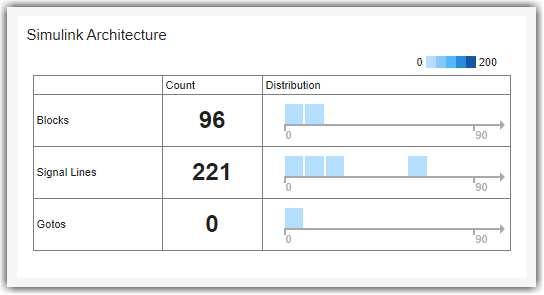 Count column and Distribution bins for Simulink Architecture section