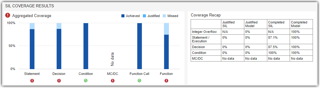 SIL Coverage Results section with widgets for Aggregated Coverage and Coverage Recap