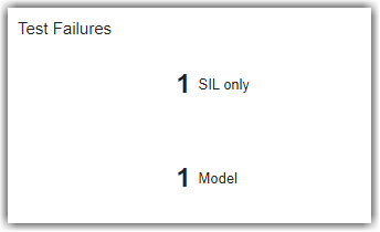 Test Failures group with SIL only widget showing 1 test failure and Model widget showing 1 test failure