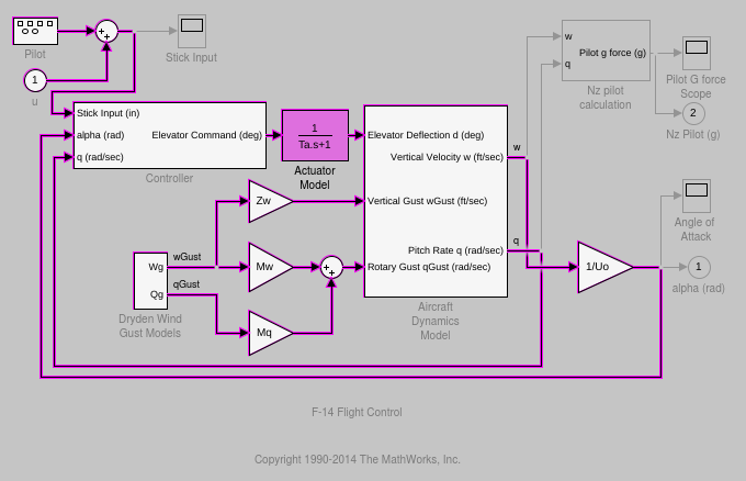 Simulink canvas for f14 model with dependencies highlighted