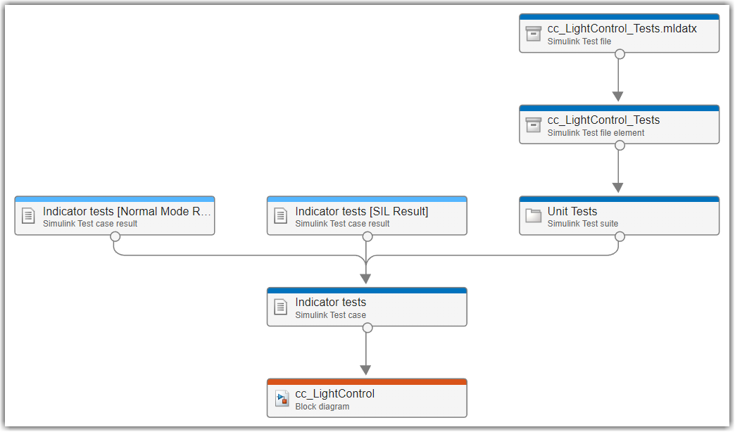 Trace view showing the Simulink Test case and Simulink test case results, including both model testing results and code testing results, that trace to the example software unit