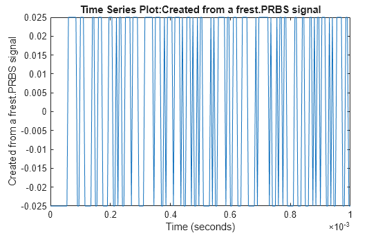 Figure contains an axes object. The axes object with title Time Series Plot:Created from a frest.PRBS signal, xlabel Time (seconds), ylabel Created from a frest.PRBS signal contains an object of type line.