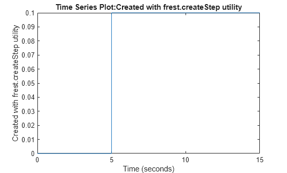 Figure contains an axes object. The axes object with title Time Series Plot:Created with frest.createStep utility, xlabel Time (seconds), ylabel Created with frest.createStep utility contains an object of type line.