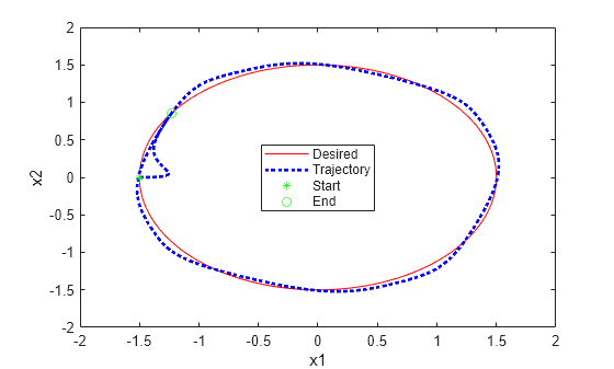 Figure Tracking with Constraint contains an axes object. The axes object with xlabel x1, ylabel x2 contains 4 objects of type line. One or more of the lines displays its values using only markers These objects represent Desired, Trajectory, Start, End.